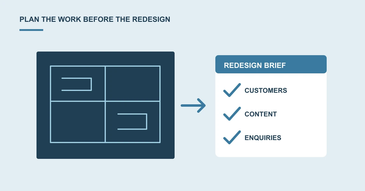 An architectural floor plan becoming a finished website storefront beside a project checklist.