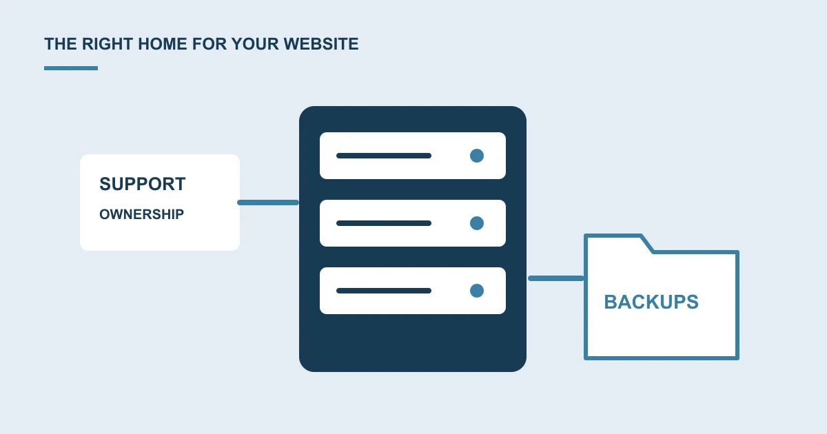 A hosting server with labelled support, backup and website connections.