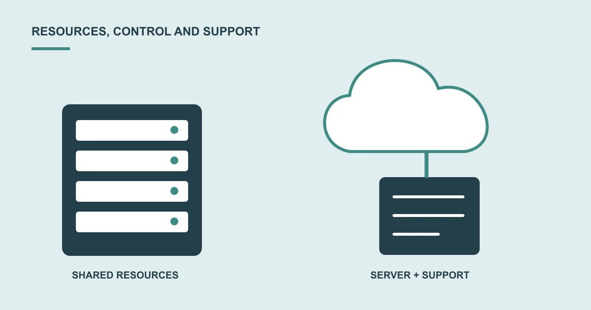 A shared server rack beside an independent cloud server with a support desk.