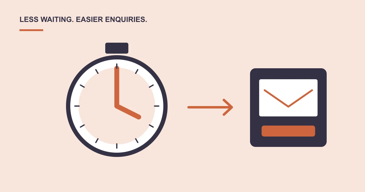 A large stopwatch beside a delivery route from a website page to a customer enquiry.