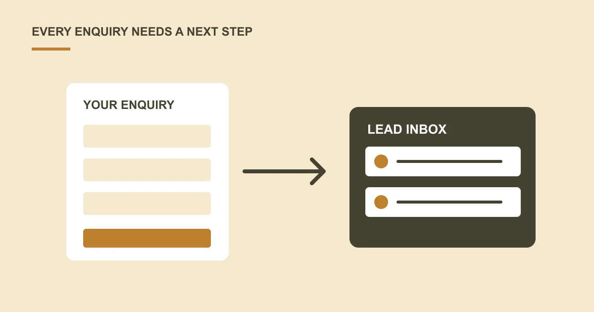 A website enquiry flowing into a shared inbox with an assigned follow-up owner.